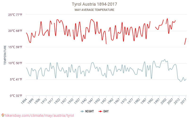 Tirol - Perubahan iklim 1894 - 2017 Suhu rata-rata di Tirol selama bertahun-tahun. Cuaca rata-rata di Mei. hikersbay.com