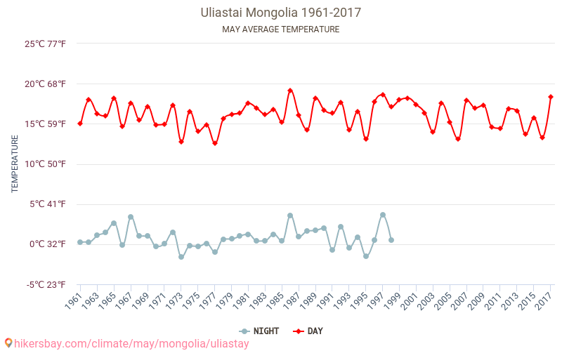 Uliastaj - Cambiamento climatico 1961 - 2017 Temperatura media in Uliastaj nel corso degli anni. Clima medio a maggio. hikersbay.com