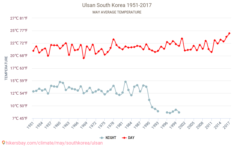 Ulsan - Zmiany klimatu 1951 - 2017 Średnie temperatury w Ulsan w ubiegłych latach. Średnia pogoda w maju. hikersbay.com
