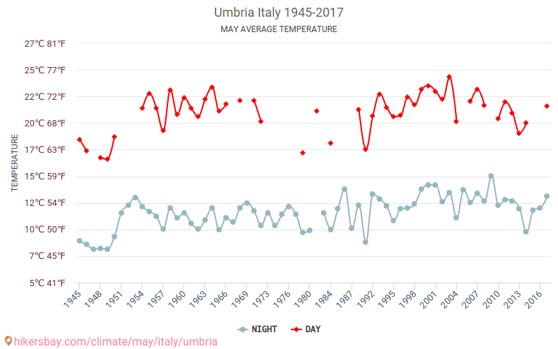 Umbria - Klimaændringer 1945 - 2017 Gennemsnitstemperatur i Umbria over årene. Gennemsnitligt vejr i maj. hikersbay.com