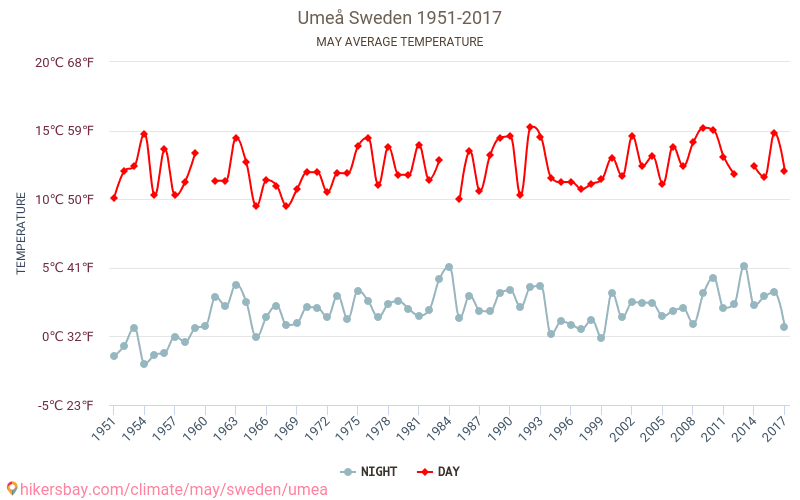 Umeå - Climate change 1951 - 2017 Average temperature in Umeå over the years. Average weather in May. hikersbay.com