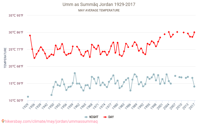 Umm Summāq - Ilmastonmuutoksen 1929 - 2017 Keskimääräinen lämpötila Umm Summāq vuosien ajan. Keskimääräinen sää toukokuussa aikana. hikersbay.com