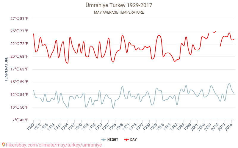 Ümraniye - 기후 변화 1929 - 2017 Ümraniye 에서 수년 동안의 평균 온도. 5월 에서의 평균 날씨. hikersbay.com