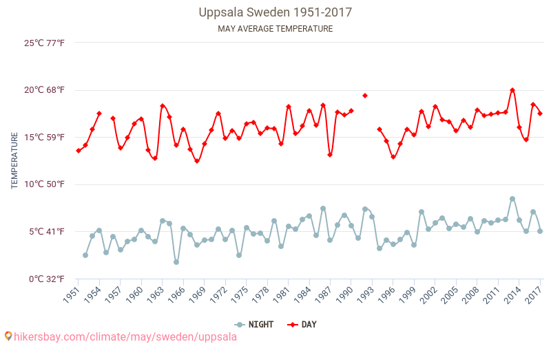 Uppsala - Climáticas, 1951 - 2017 Temperatura média em Uppsala ao longo dos anos. Clima médio em maio. hikersbay.com