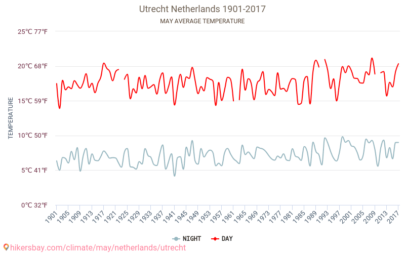 Utrehta - Klimata pārmaiņu 1901 - 2017 Vidējā temperatūra Utrehta gada laikā. Vidējais laiks maijā. hikersbay.com