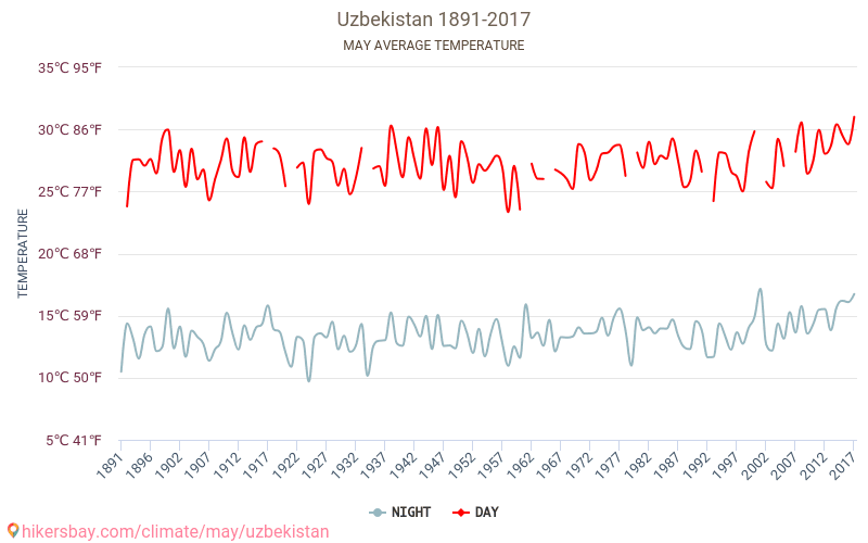 ประเทศอุซเบกิสถาน - เปลี่ยนแปลงภูมิอากาศ 1891 - 2017 ประเทศอุซเบกิสถาน ในหลายปีที่ผ่านมามีอุณหภูมิเฉลี่ย พฤษภาคม มีสภาพอากาศเฉลี่ย hikersbay.com