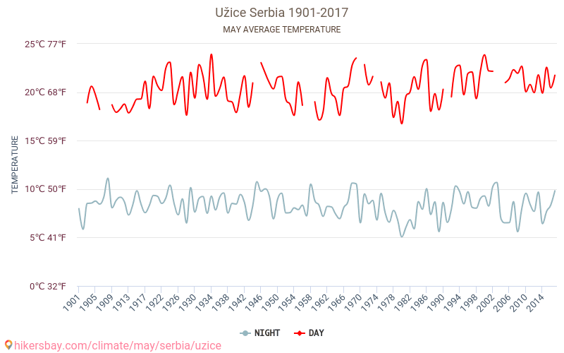 Užice - Perubahan iklim 1901 - 2017 Suhu rata-rata di Užice selama bertahun-tahun. Cuaca rata-rata di Mei. hikersbay.com