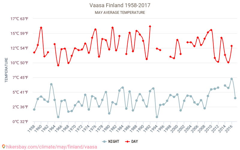 Vaasa - İklim değişikliği 1958 - 2017 Yıllar boyunca Vaasa içinde ortalama sıcaklık. Mayıs içinde ortalama hava durumu. hikersbay.com