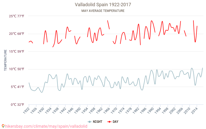 Valladolid - Climáticas, 1922 - 2017 Temperatura média em Valladolid ao longo dos anos. Clima médio em maio. hikersbay.com