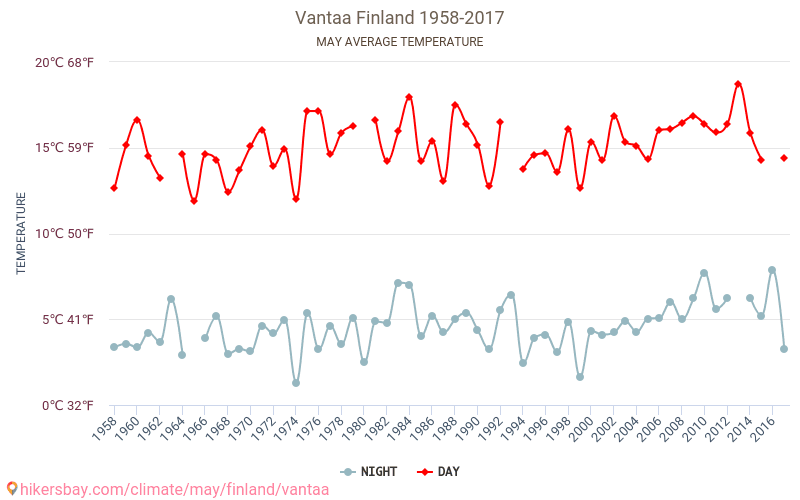 Vantaa - Zmiany klimatu 1958 - 2017 Średnie temperatury w Vantaa w ubiegłych latach. Średnia pogoda w maju. hikersbay.com