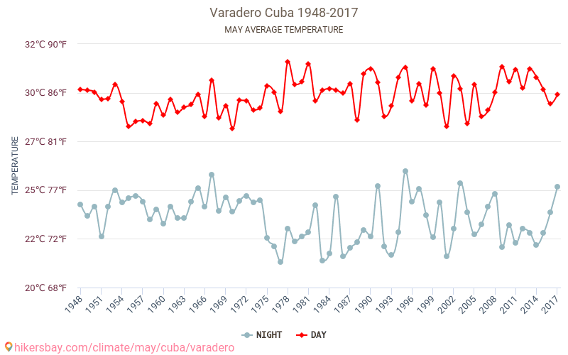 Varadero - İklim değişikliği 1948 - 2017 Yıllar boyunca Varadero içinde ortalama sıcaklık. Mayıs içinde ortalama hava durumu. hikersbay.com