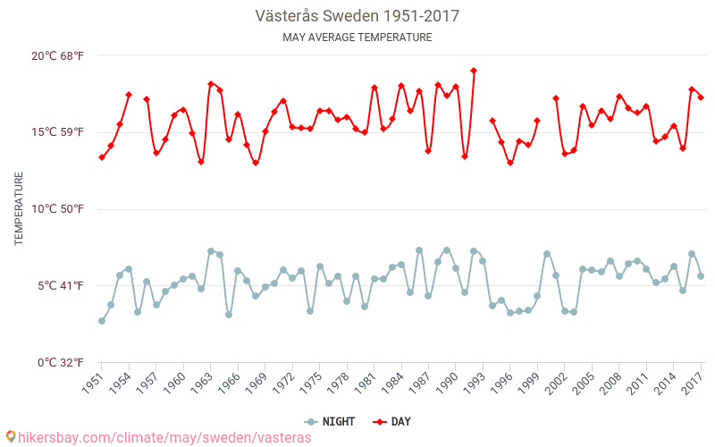 Västerås - Cambiamento climatico 1951 - 2017 Temperatura media in Västerås nel corso degli anni. Clima medio a maggio. hikersbay.com