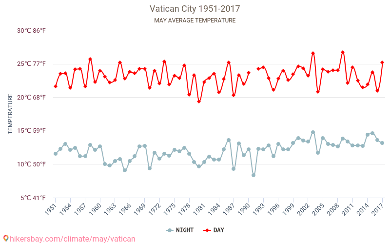 Ciudad del Vaticano - El cambio climático 1951 - 2017 Temperatura media en Ciudad del Vaticano a lo largo de los años. Tiempo promedio en mayo. hikersbay.com