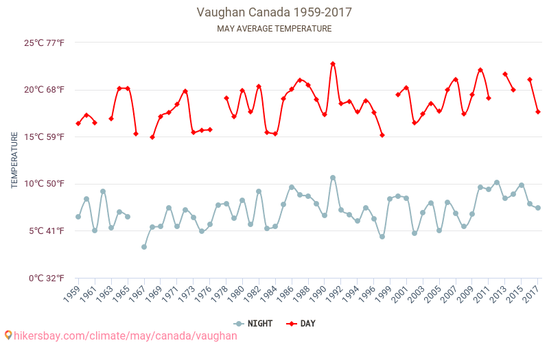 Vaughan - Klimaendringer 1959 - 2017 Gjennomsnittstemperatur i Vaughan gjennom årene. Gjennomsnittlig vær i mai. hikersbay.com