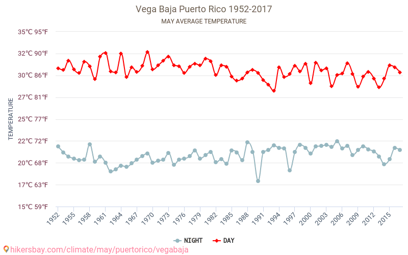 Vega Baja - Κλιματική αλλαγή 1952 - 2017 Μέση θερμοκρασία στην Vega Baja τα τελευταία χρόνια. Μέσος καιρός στο Μαΐου. hikersbay.com