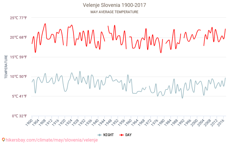 Velenje - Climáticas, 1900 - 2017 Temperatura média em Velenje ao longo dos anos. Clima médio em maio. hikersbay.com