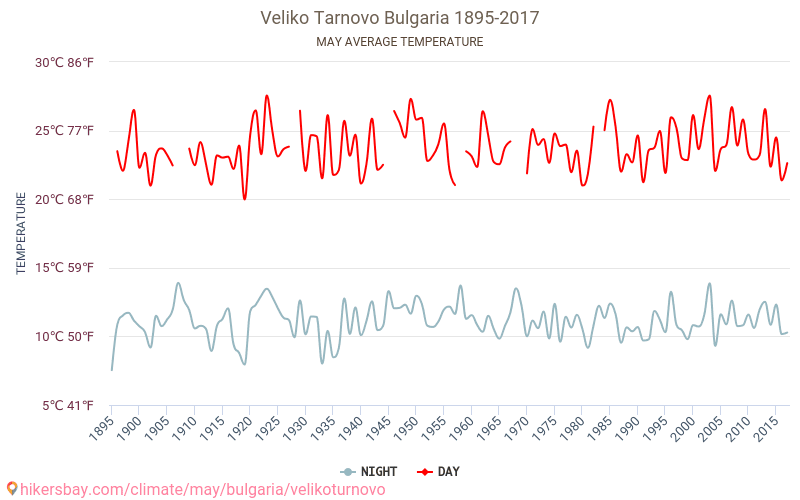 Veliko Tarnovo - Klimaatverandering 1895 - 2017 Gemiddelde temperatuur in Veliko Tarnovo door de jaren heen. Gemiddeld weer in mei. hikersbay.com