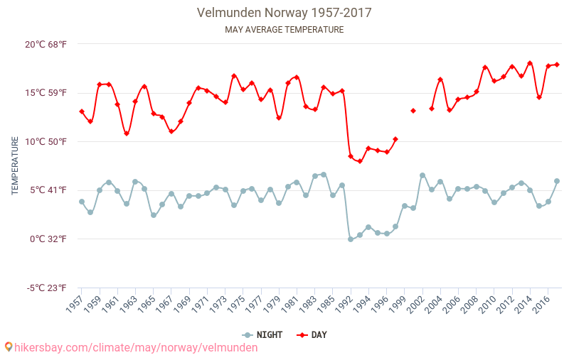 Velmunden - El cambio climático 1957 - 2017 Temperatura media en Velmunden a lo largo de los años. Tiempo promedio en mayo. hikersbay.com