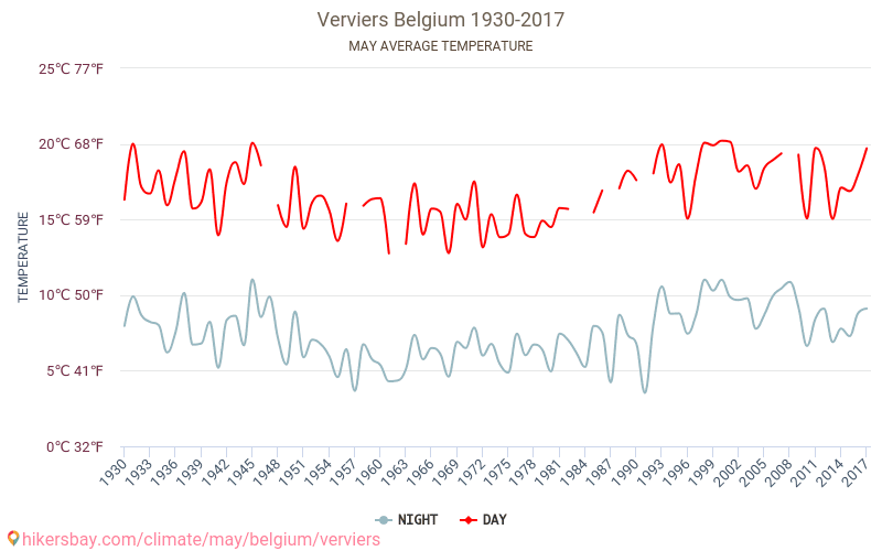 Verviers - Cambiamento climatico 1930 - 2017 Temperatura media in Verviers nel corso degli anni. Clima medio a maggio. hikersbay.com
