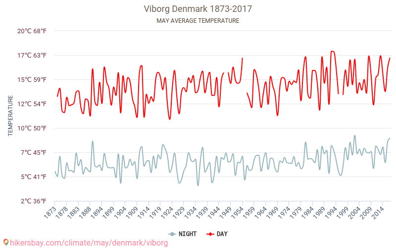 Viborga - Klimata pārmaiņu 1873 - 2017 Vidējā temperatūra Viborga gada laikā. Vidējais laiks maijā. hikersbay.com