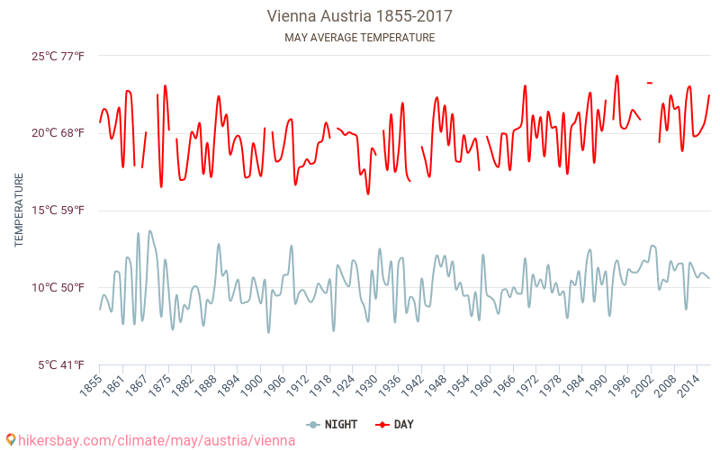 Bécs - Éghajlat-változási 1855 - 2017 Átlagos hőmérséklet Bécs alatt az évek során. Átlagos időjárás május -ben. hikersbay.com