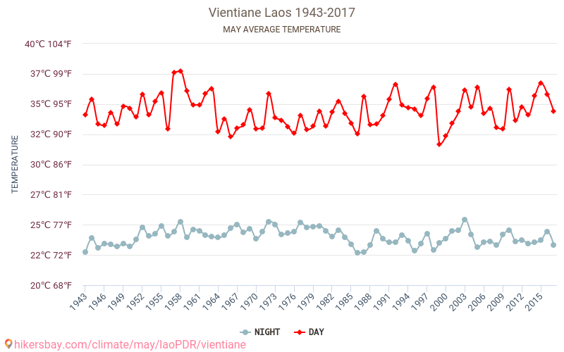 Vientiane - Klimaændringer 1943 - 2017 Gennemsnitstemperatur i Vientiane over årene. Gennemsnitligt vejr i maj. hikersbay.com