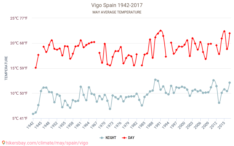 Vigo - Zmiany klimatu 1942 - 2017 Średnie temperatury w Vigo w ubiegłych latach. Średnia pogoda w maju. hikersbay.com