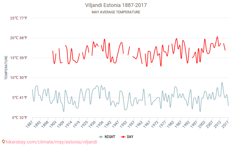 Βιλιάντι - Κλιματική αλλαγή 1887 - 2017 Μέση θερμοκρασία στην Βιλιάντι τα τελευταία χρόνια. Μέσος καιρός στο Μαΐου. hikersbay.com