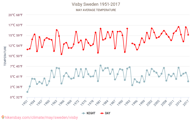 Visby - Zmiany klimatu 1951 - 2017 Średnie temperatury w Visby w ubiegłych latach. Średnia pogoda w maju. hikersbay.com