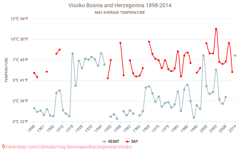 Visoko - Klimatförändringarna 1898 - 2014 Medeltemperatur i Visoko under åren. Genomsnittligt väder i maj. hikersbay.com