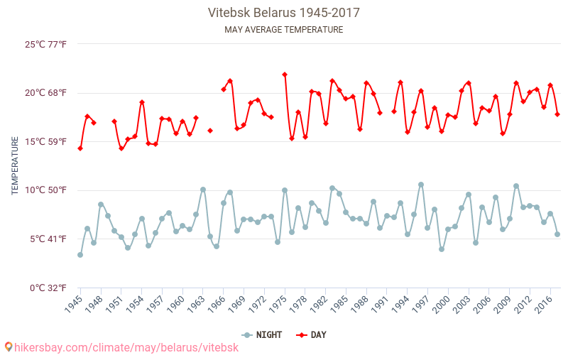 Vitebska - Klimata pārmaiņu 1945 - 2017 Vidējā temperatūra Vitebska gada laikā. Vidējais laiks maijā. hikersbay.com
