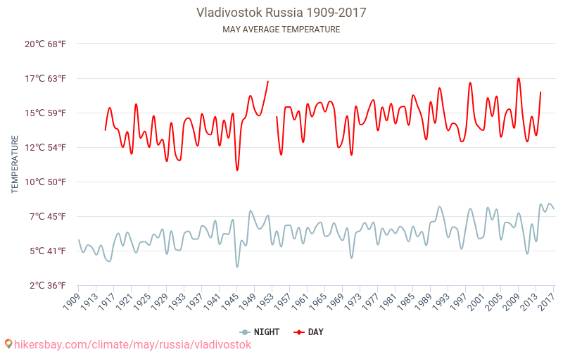 Vladivostok - Klimatické změny 1909 - 2017 Průměrná teplota v Vladivostok během let. Průměrné počasí v květnu. hikersbay.com