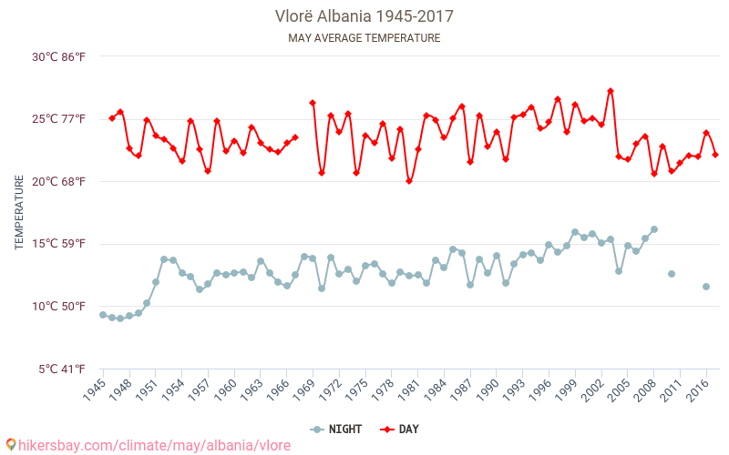Вльора - Климата 1945 - 2017 Средна температура в Вльора през годините. Средно време в май. hikersbay.com