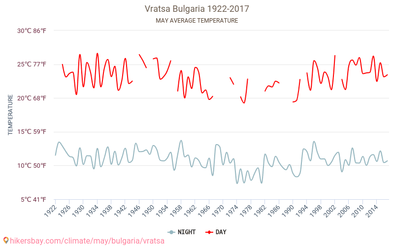 Vratsa - Climate change 1922 - 2017 Average temperature in Vratsa over the years. Average weather in May. hikersbay.com