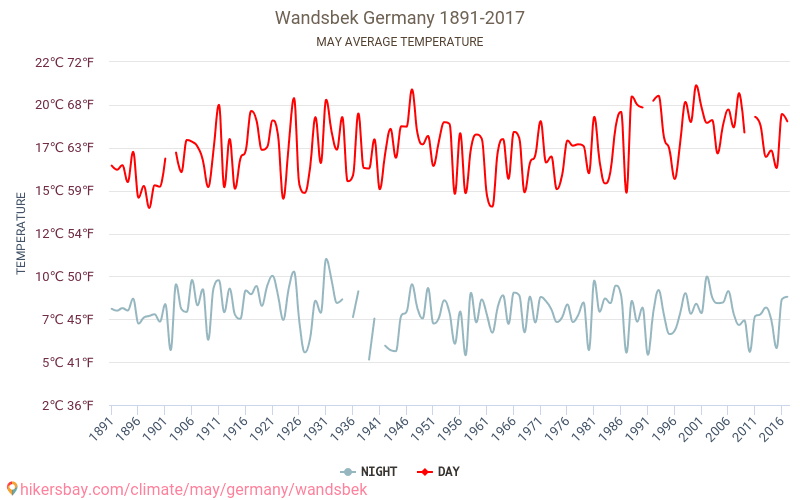Bezirk Wandsbek - Klimaændringer 1891 - 2017 Gennemsnitstemperatur i Bezirk Wandsbek over årene. Gennemsnitligt vejr i maj. hikersbay.com