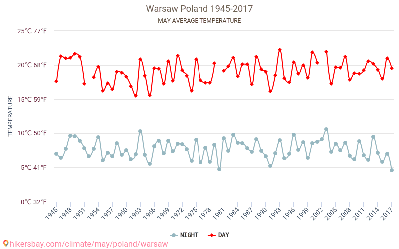 Warszawa - Klimaændringer 1945 - 2017 Gennemsnitstemperatur i Warszawa over årene. Gennemsnitligt vejr i maj. hikersbay.com