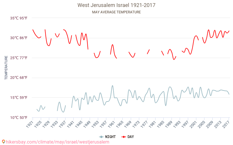 Yerusalem Barat - Perubahan iklim 1921 - 2017 Suhu rata-rata di Yerusalem Barat selama bertahun-tahun. Cuaca rata-rata di Mei. hikersbay.com