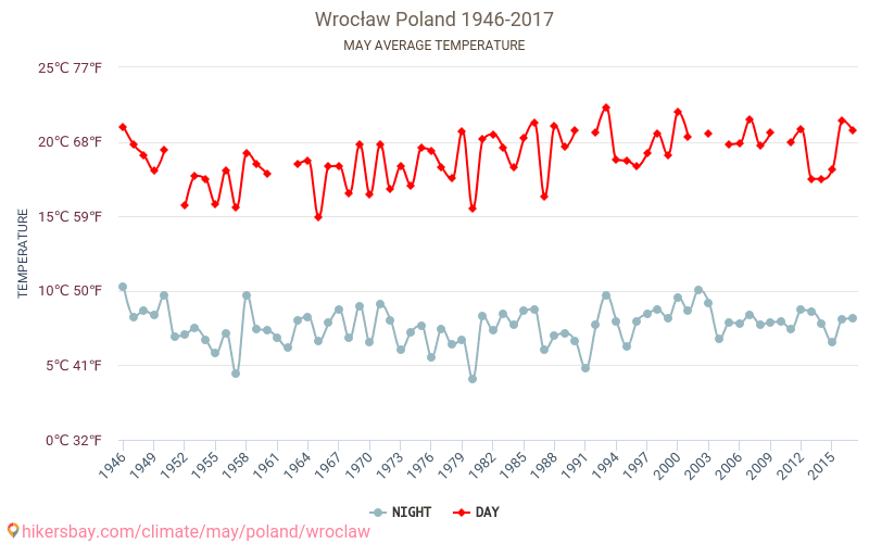 Wrocław - Le changement climatique 1946 - 2017 Température moyenne à Wrocław au fil des ans. Conditions météorologiques moyennes en mai. hikersbay.com
