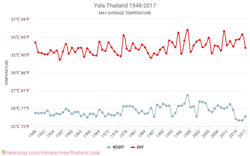 Yala - Cambiamento climatico 1948 - 2017 Temperatura media in Yala nel corso degli anni. Clima medio a maggio. hikersbay.com