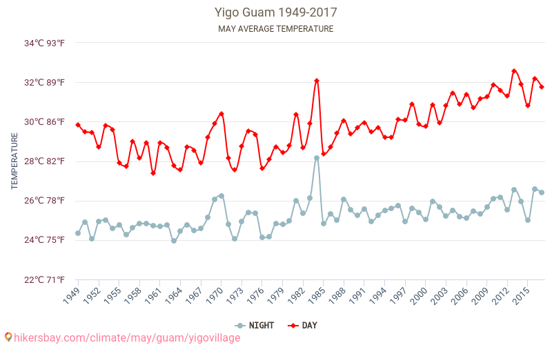 Yigo - Klimaatverandering 1949 - 2017 Gemiddelde temperatuur in Yigo door de jaren heen. Gemiddeld weer in mei. hikersbay.com