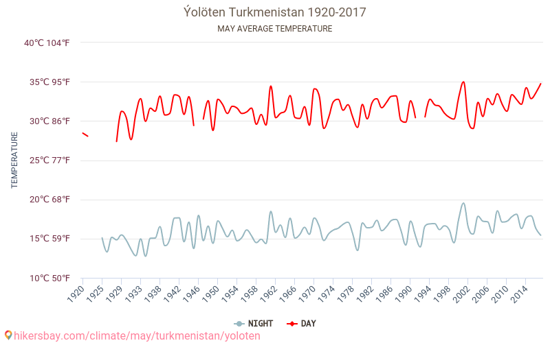 Йолетен - Зміна клімату 1920 - 2017 Середня температура в Йолетен протягом років. Середня погода в травні. hikersbay.com