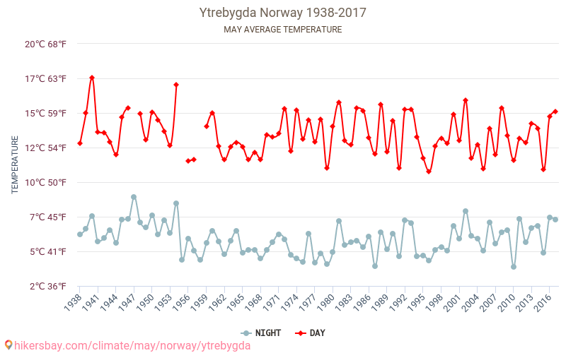 Ytrebygda - Perubahan iklim 1938 - 2017 Suhu rata-rata di Ytrebygda selama bertahun-tahun. Cuaca rata-rata di Mei. hikersbay.com