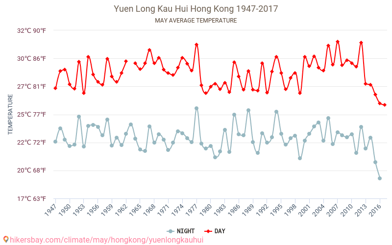 Yuen Long Kau Hui - Klimaendringer 1947 - 2017 Gjennomsnittstemperatur i Yuen Long Kau Hui gjennom årene. Gjennomsnittlig vær i mai. hikersbay.com
