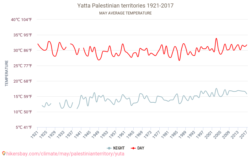 Yatta - 気候変動 1921 - 2017 Yatta の平均気温と、過去数年のデータ。 5月 の平均天気。 hikersbay.com