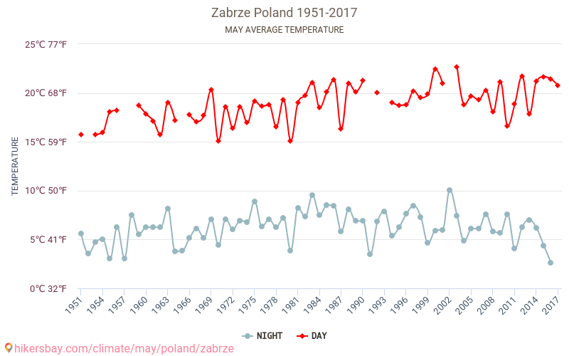 Zabrze - Klimaendringer 1951 - 2017 Gjennomsnittstemperatur i Zabrze gjennom årene. Gjennomsnittlig vær i mai. hikersbay.com