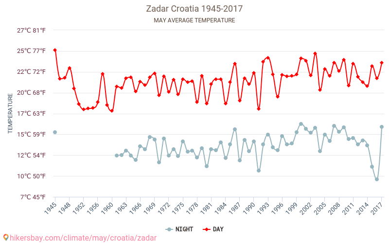 Zadar Pogoda W Maju W Zadar Chorwacja 2021