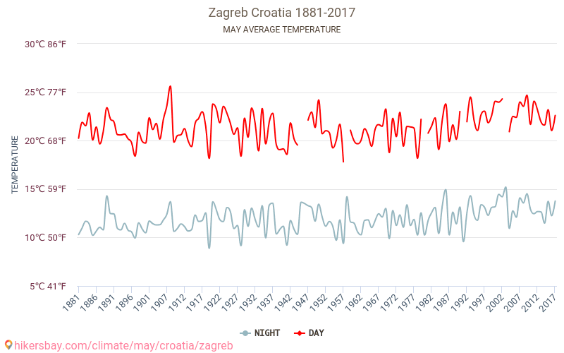 Zagreb - Le changement climatique 1881 - 2017 Température moyenne à Zagreb au fil des ans. Conditions météorologiques moyennes en mai. hikersbay.com