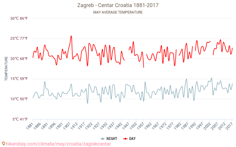 Zagreb - Centar - เปลี่ยนแปลงภูมิอากาศ 1881 - 2017 Zagreb - Centar ในหลายปีที่ผ่านมามีอุณหภูมิเฉลี่ย พฤษภาคม มีสภาพอากาศเฉลี่ย hikersbay.com