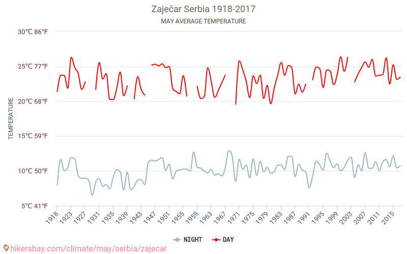 Zaječar - Klimaatverandering 1918 - 2017 Gemiddelde temperatuur in Zaječar door de jaren heen. Gemiddeld weer in mei. hikersbay.com