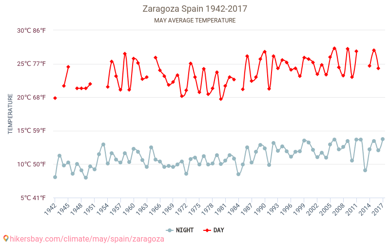 Zaragoza - Klimatförändringarna 1942 - 2017 Medeltemperatur i Zaragoza under åren. Genomsnittligt väder i maj. hikersbay.com